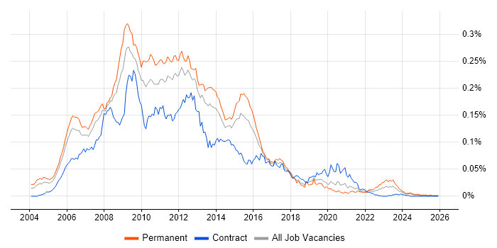 Windows Mobile job vacancy trend in England
