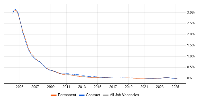 Job vacancy trend for Windows NT in England Job vacancy trend for Windows NT in England