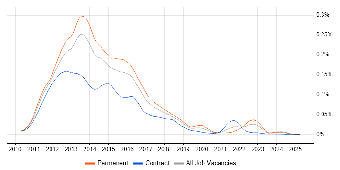 Job vacancy trend for Windows Phone in England Job vacancy trend for Windows Phone in England