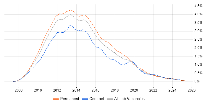 Job vacancy trend for Windows Server 2008 in England Job vacancy trend for Windows Server 2008 in England