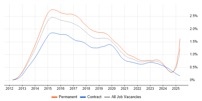 Job vacancy trend for Windows Server 2012 in England Job vacancy trend for Windows Server 2012 in England