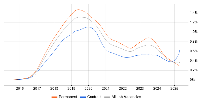 Job vacancy trend for Windows Server 2016 in England Job vacancy trend for Windows Server 2016 in England