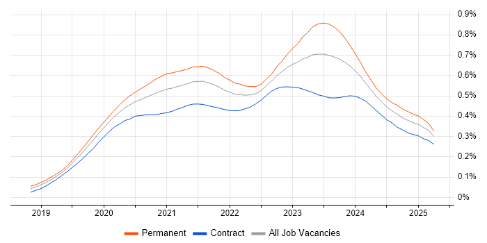 Job vacancy trend for Windows Server 2019 in England Job vacancy trend for Windows Server 2019 in England