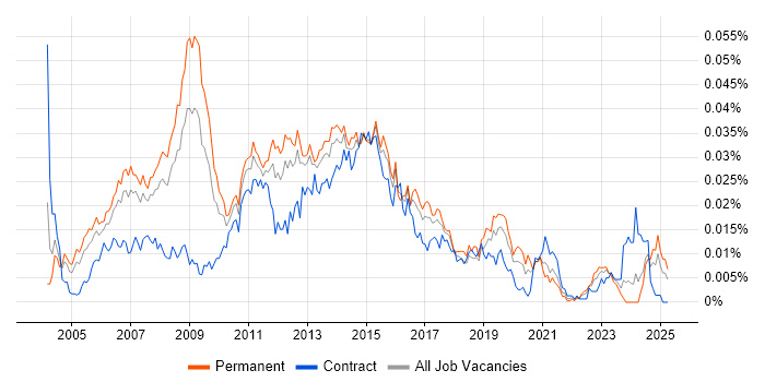 Job vacancy trend for Windows Server Administrator in England Job vacancy trend for Windows Server Administrator in England