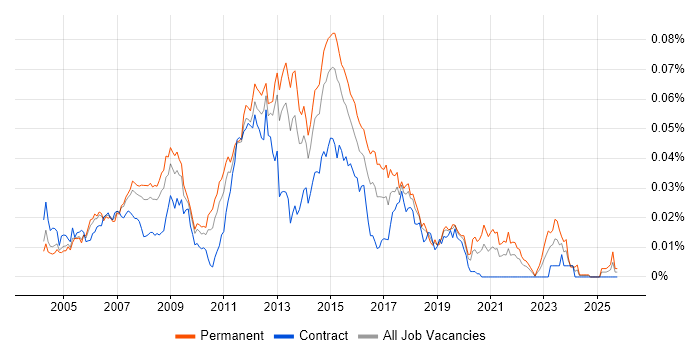 Windows Server Analyst job vacancy trend in England