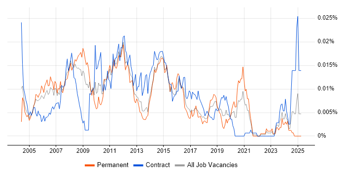 Job vacancy trend for Windows Server Specialist in England Job vacancy trend for Windows Server Specialist in England
