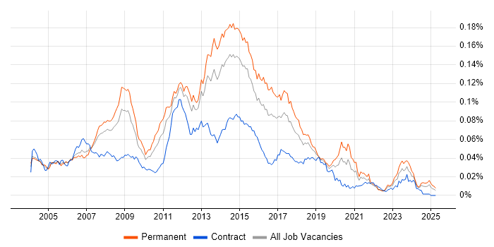 Job vacancy trend for Windows Server Support in England