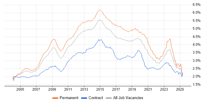 Job vacancy trend for Windows Server in England Job vacancy trend for Windows Server in England
