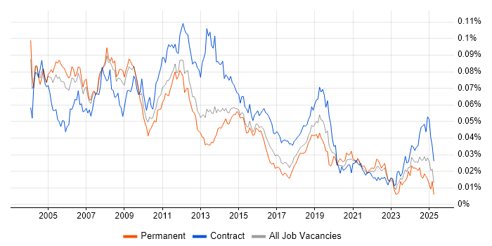 Job vacancy trend for Windows Specialist in England Job vacancy trend for Windows Specialist in England