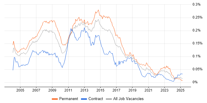 Job vacancy trend for Windows Support Analyst in England Job vacancy trend for Windows Support Analyst in England