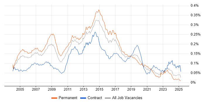 Job vacancy trend for Windows Support Engineer in England Job vacancy trend for Windows Support Engineer in England
