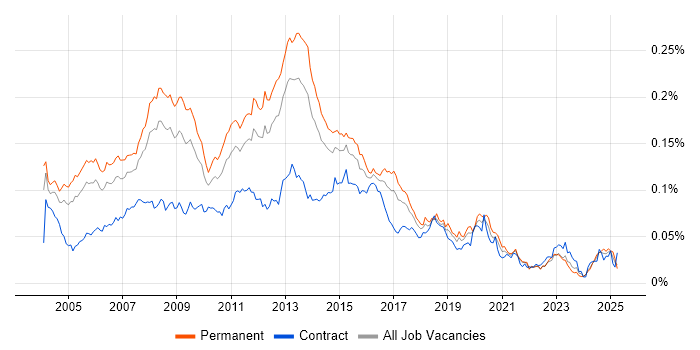 Job vacancy trend for Windows Systems Administrator in England Job vacancy trend for Windows Systems Administrator in England