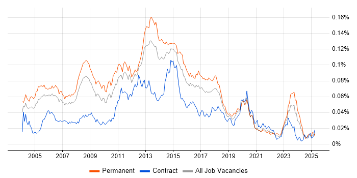Job vacancy trend for Windows Systems Engineer in England Job vacancy trend for Windows Systems Engineer in England