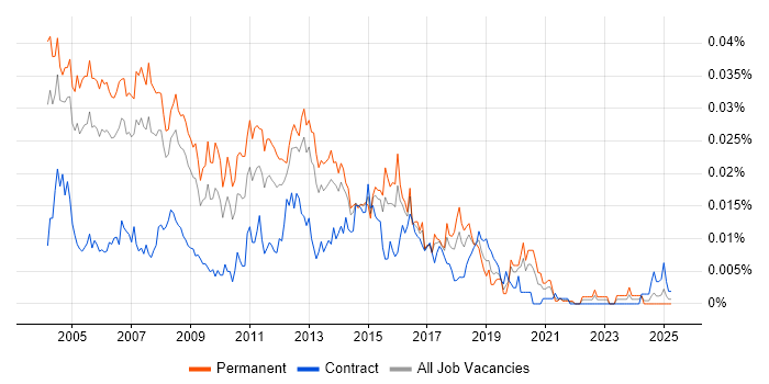 Job vacancy trend for Windows Technical Consultant in England Job vacancy trend for Windows Technical Consultant in England