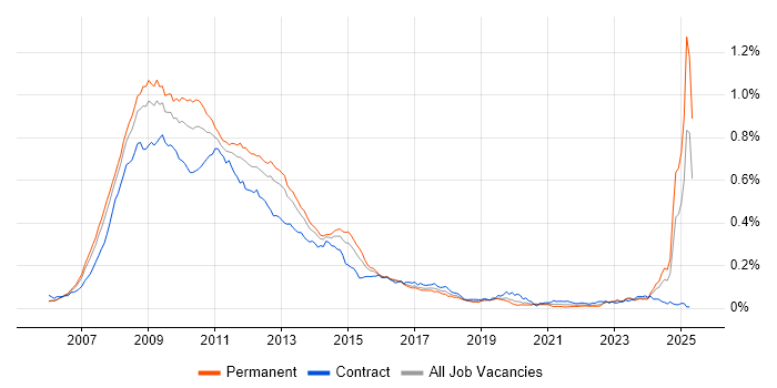 Job vacancy trend for Windows Vista in England Job vacancy trend for Windows Vista in England