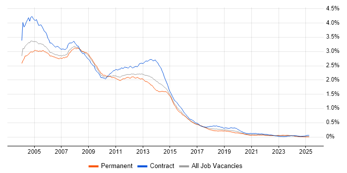 Job vacancy trend for Windows XP in England Job vacancy trend for Windows XP in England