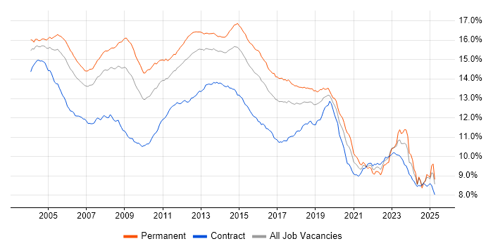 Job vacancy trend for Windows in England Job vacancy trend for Windows in England
