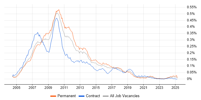 Job vacancy trend for WinForms Developer in England Job vacancy trend for WinForms Developer in England