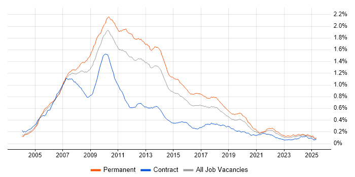 Job vacancy trend for WinForms in England Job vacancy trend for WinForms in England