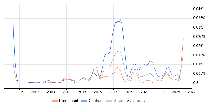 WinSCP job vacancy trend in England