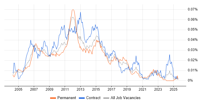 Job vacancy trend for Wintel Analyst in England