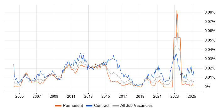 Job vacancy trend for Wintel Architect in England