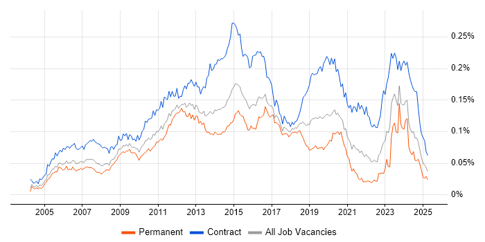 Job vacancy trend for Wintel Engineer in England Job vacancy trend for Wintel Engineer in England