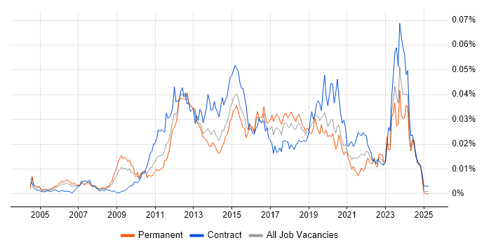 Job vacancy trend for Wintel Infrastructure Engineer in England Job vacancy trend for Wintel Infrastructure Engineer in England