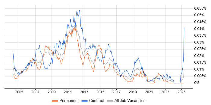 Job vacancy trend for Wintel Specialist in England Job vacancy trend for Wintel Specialist in England