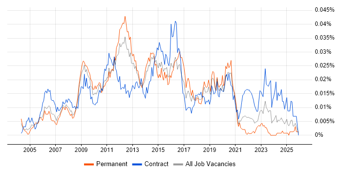 Wintel Support Engineer job vacancy trend in England