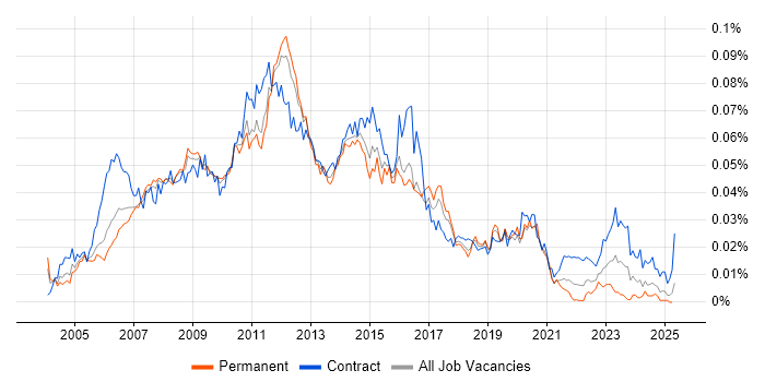 Job vacancy trend for Wintel Support in England Job vacancy trend for Wintel Support in England
