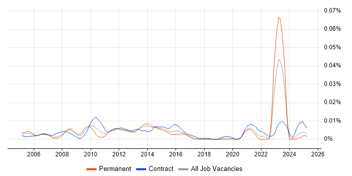 Job vacancy trend for Wintel Technical Architect in England Job vacancy trend for Wintel Technical Architect in England