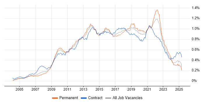 Job vacancy trend for Wireframes in England Job vacancy trend for Wireframes in England