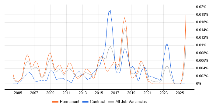 Wireless Architect job vacancy trend in England Wireless Architect job vacancy trend in England