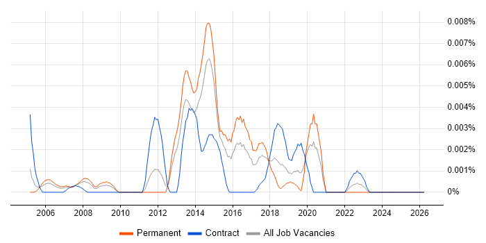 Wireless Backhaul job vacancy trend in England