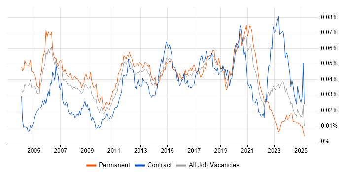 Job vacancy trend for Wireless Engineer in England Job vacancy trend for Wireless Engineer in England