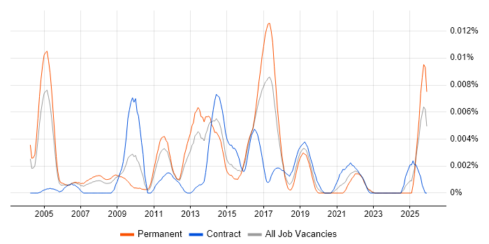 Wireless Network Consultant job vacancy trend in England