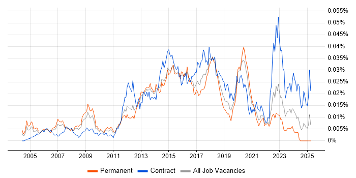 Job vacancy trend for Wireless Network Engineer in England Job vacancy trend for Wireless Network Engineer in England