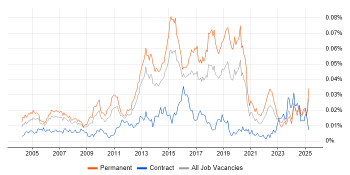 Job vacancy trend for Wireless Security in England Job vacancy trend for Wireless Security in England