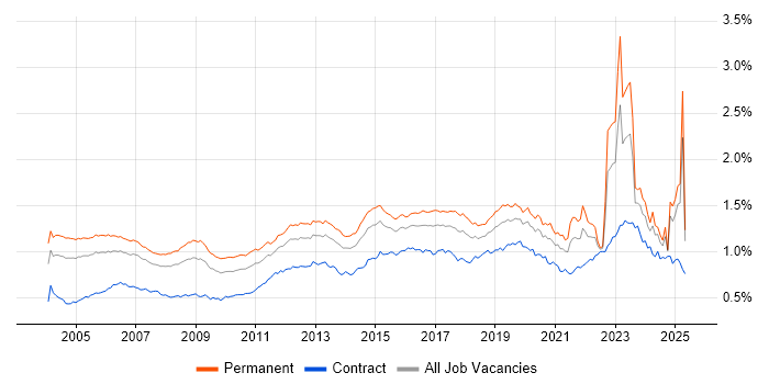 Job vacancy trend for Wireless in England Job vacancy trend for Wireless in England