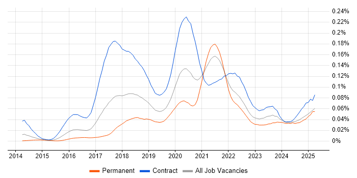 Job vacancy trend for WireMock in England