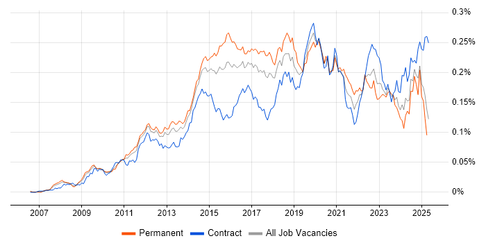 Job vacancy trend for Wireshark in England Job vacancy trend for Wireshark in England