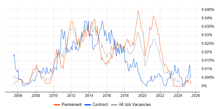 Job vacancy trend for WiX in England