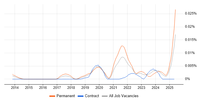 Job vacancy trend for Wix.com in England Job vacancy trend for Wix.com in England
