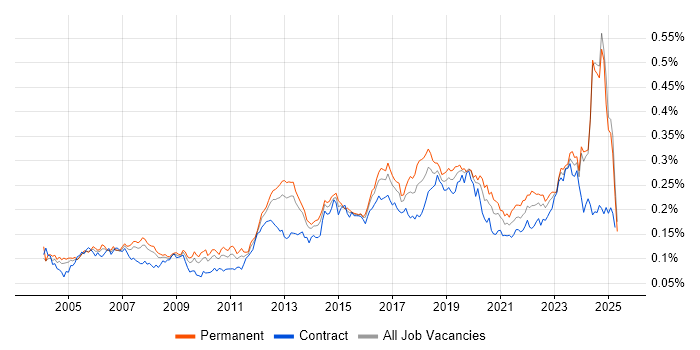 Job vacancy trend for WLAN in England Job vacancy trend for WLAN in England