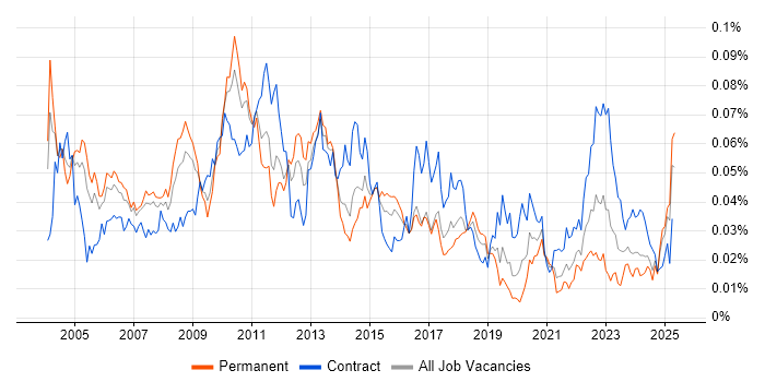 Job vacancy trend for WMI in England Job vacancy trend for WMI in England