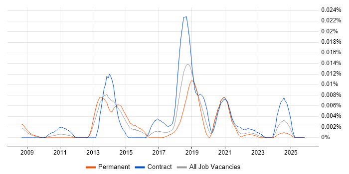 Wolters Kluwer job vacancy trend in England