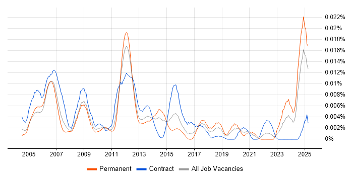 Job vacancy trend for Wonderware InTouch in England Job vacancy trend for Wonderware InTouch in England