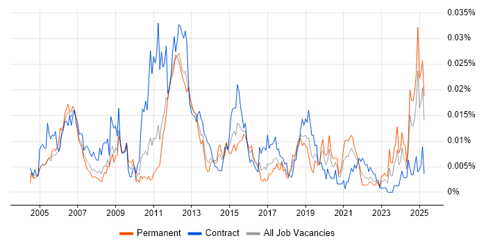 Job vacancy trend for Wonderware in England Job vacancy trend for Wonderware in England