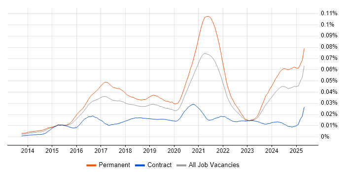 Job vacancy trend for WooCommerce in England Job vacancy trend for WooCommerce in England